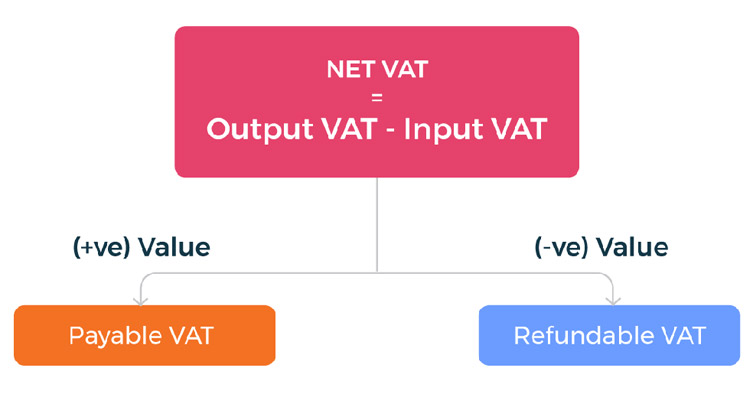 VAT registration services in UAE
